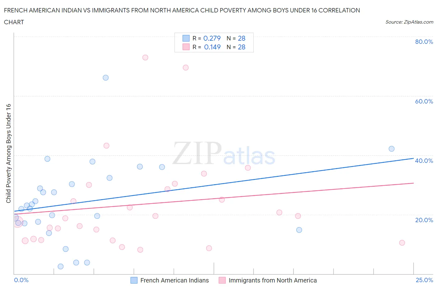 French American Indian vs Immigrants from North America Child Poverty Among Boys Under 16