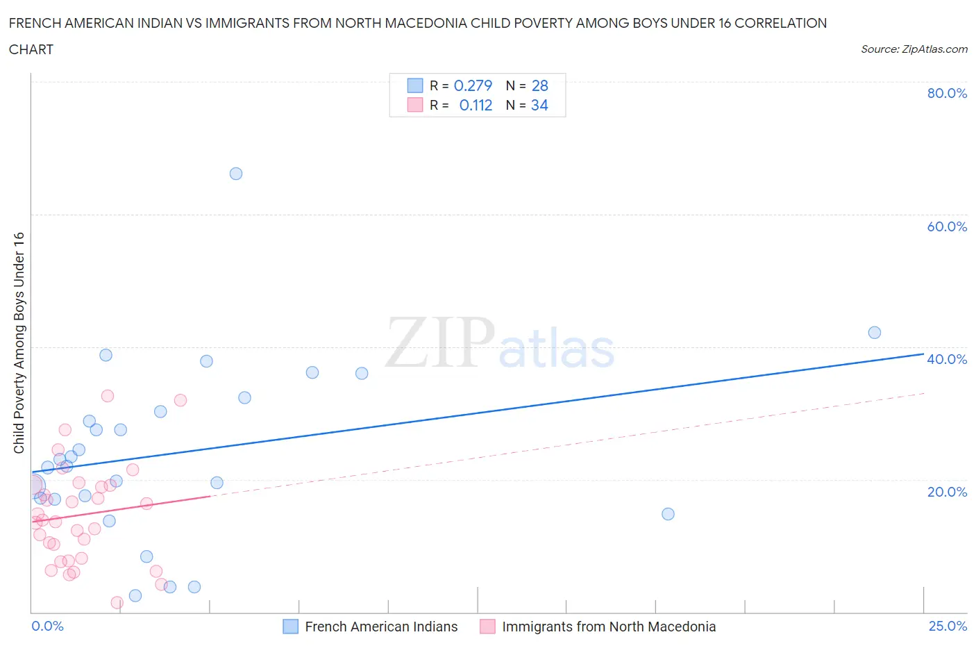 French American Indian vs Immigrants from North Macedonia Child Poverty Among Boys Under 16