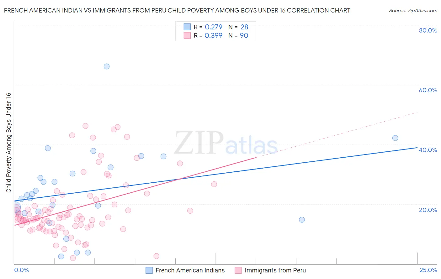 French American Indian vs Immigrants from Peru Child Poverty Among Boys Under 16