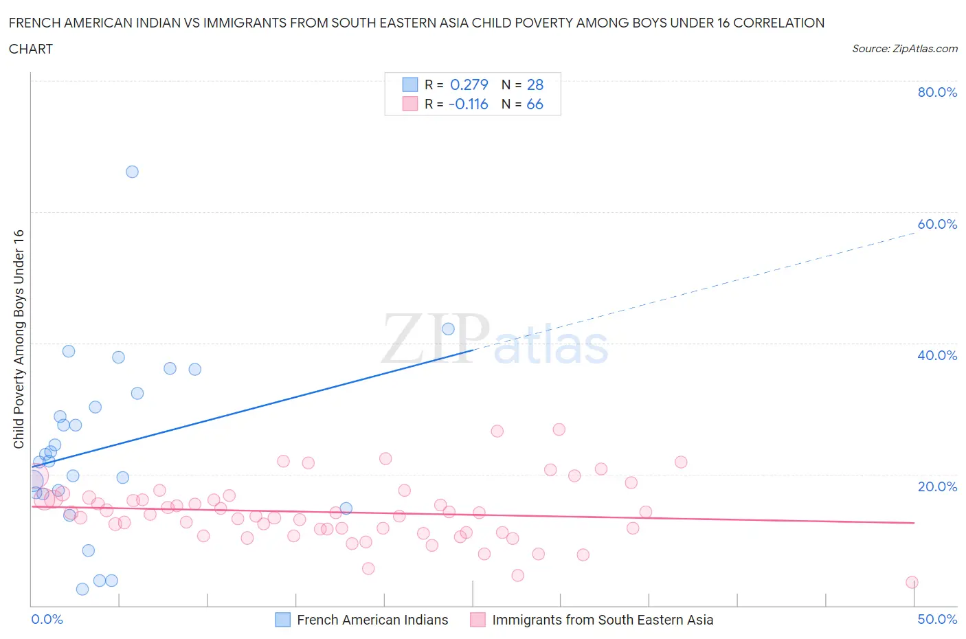 French American Indian vs Immigrants from South Eastern Asia Child Poverty Among Boys Under 16