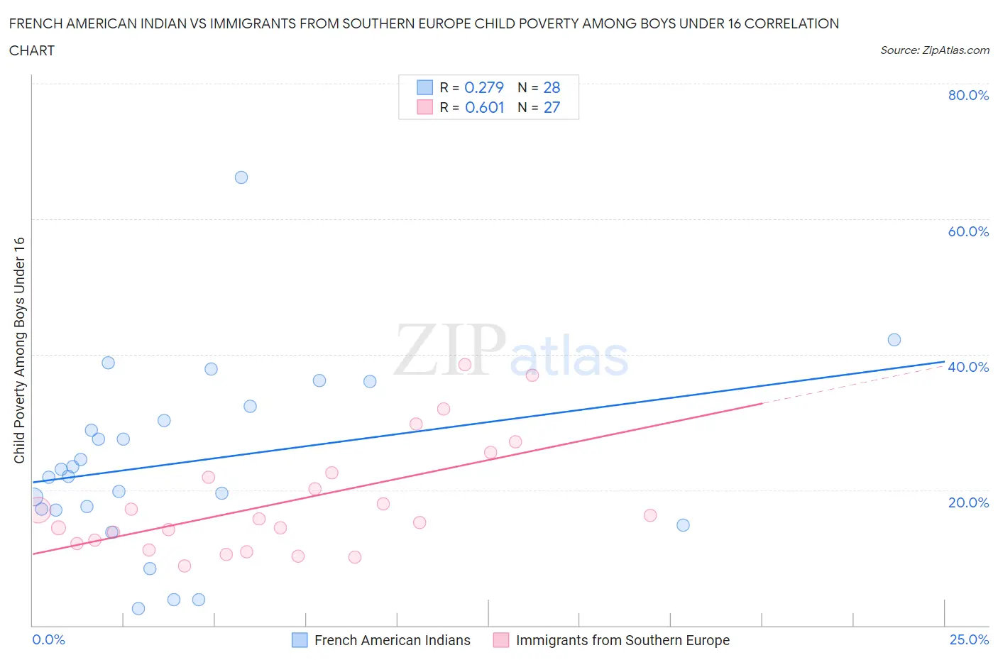 French American Indian vs Immigrants from Southern Europe Child Poverty Among Boys Under 16