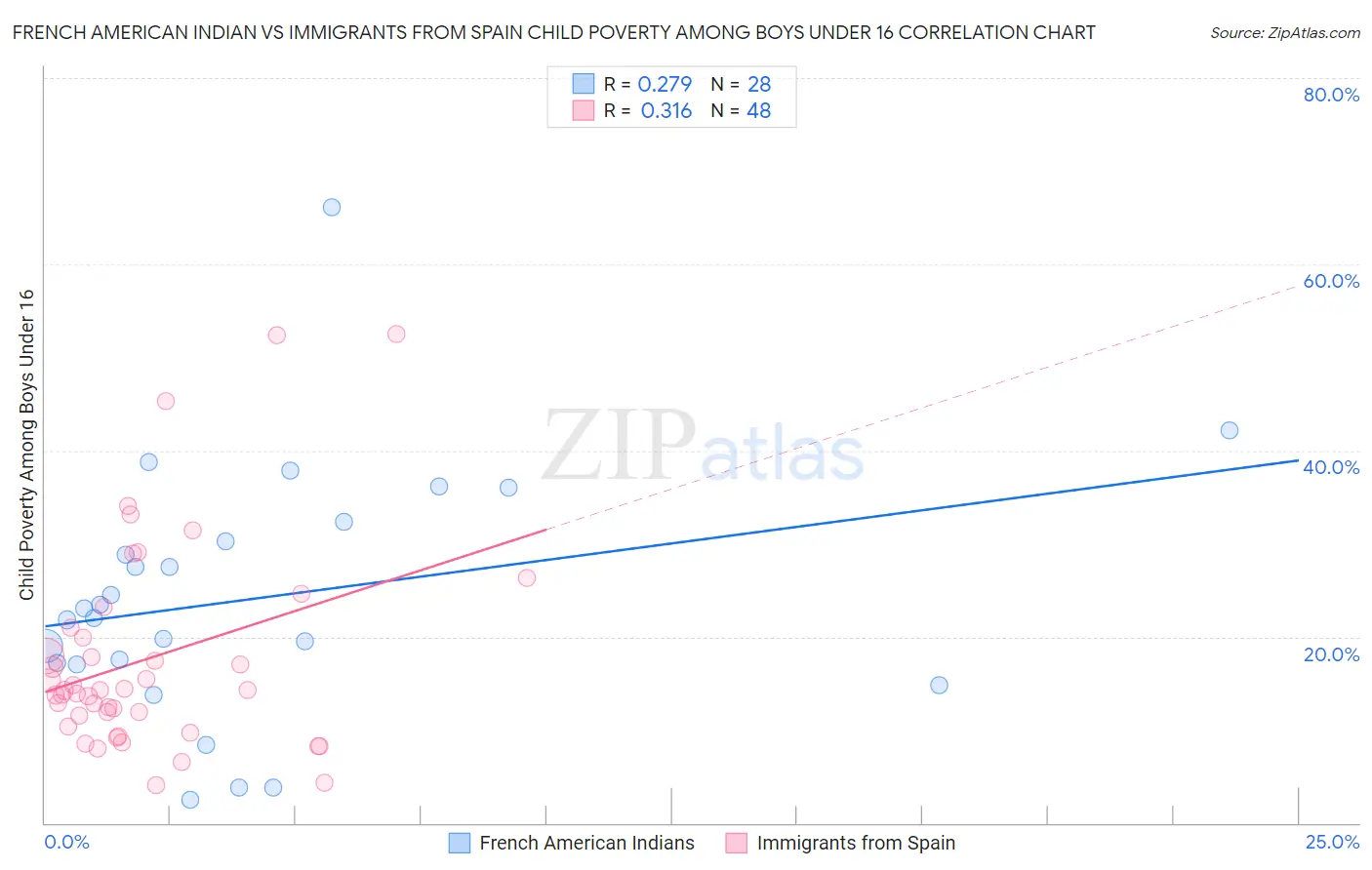 French American Indian vs Immigrants from Spain Child Poverty Among Boys Under 16