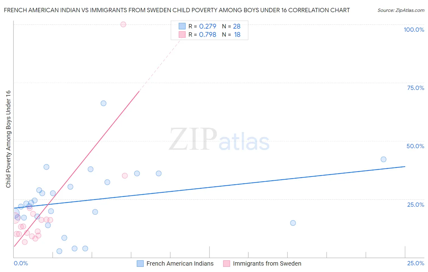 French American Indian vs Immigrants from Sweden Child Poverty Among Boys Under 16