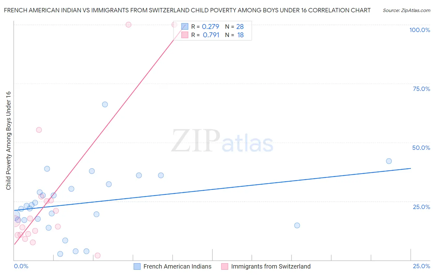 French American Indian vs Immigrants from Switzerland Child Poverty Among Boys Under 16