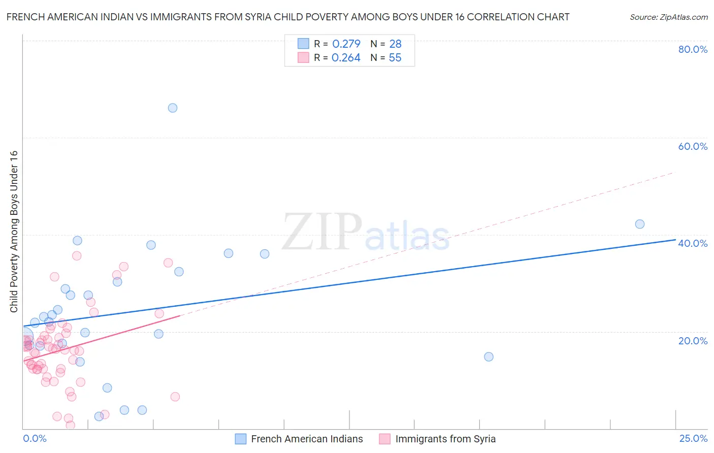 French American Indian vs Immigrants from Syria Child Poverty Among Boys Under 16
