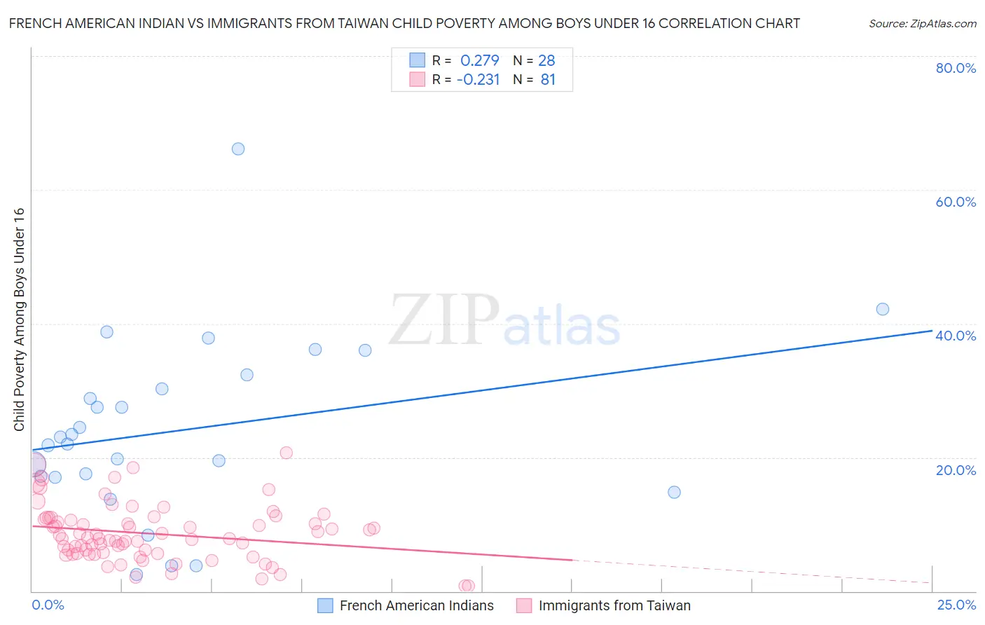 French American Indian vs Immigrants from Taiwan Child Poverty Among Boys Under 16