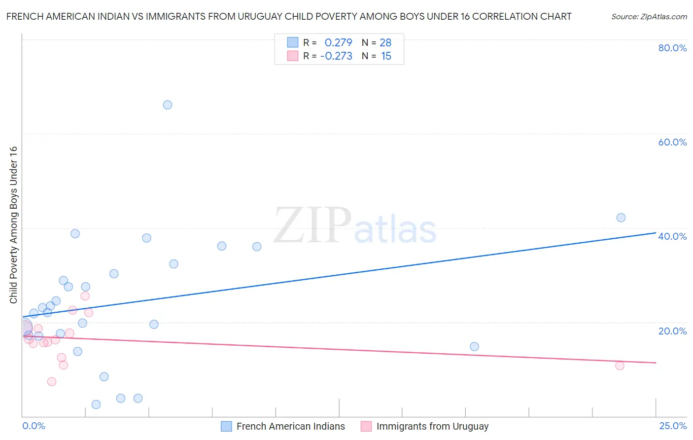 French American Indian vs Immigrants from Uruguay Child Poverty Among Boys Under 16