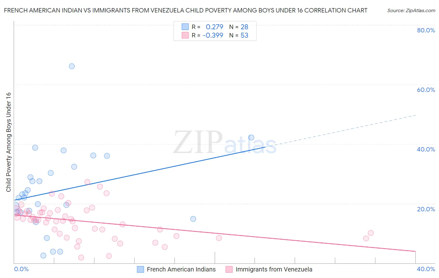 French American Indian vs Immigrants from Venezuela Child Poverty Among Boys Under 16