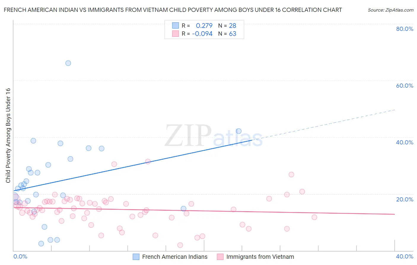 French American Indian vs Immigrants from Vietnam Child Poverty Among Boys Under 16