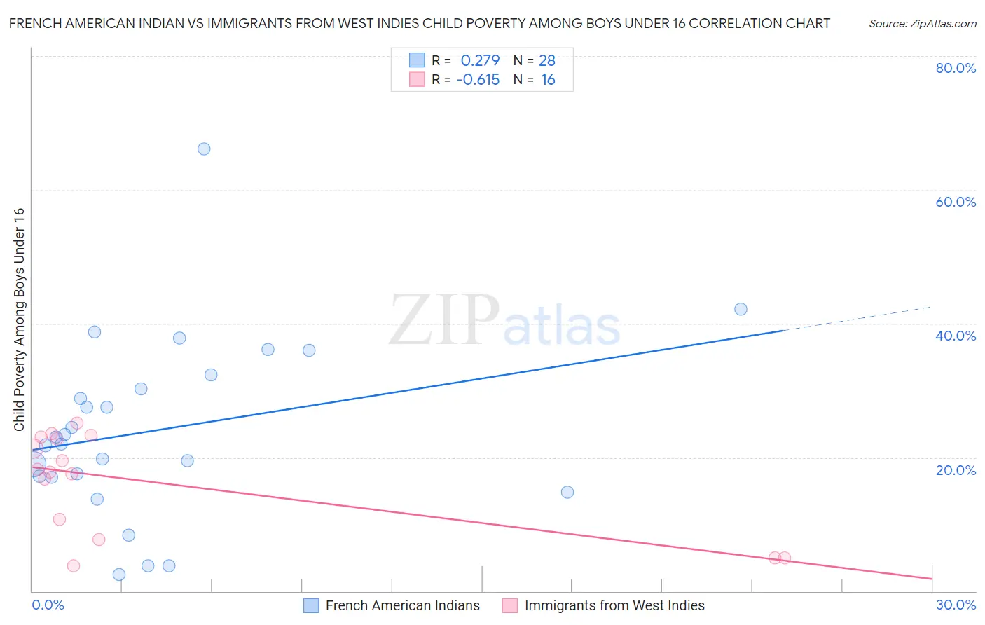 French American Indian vs Immigrants from West Indies Child Poverty Among Boys Under 16