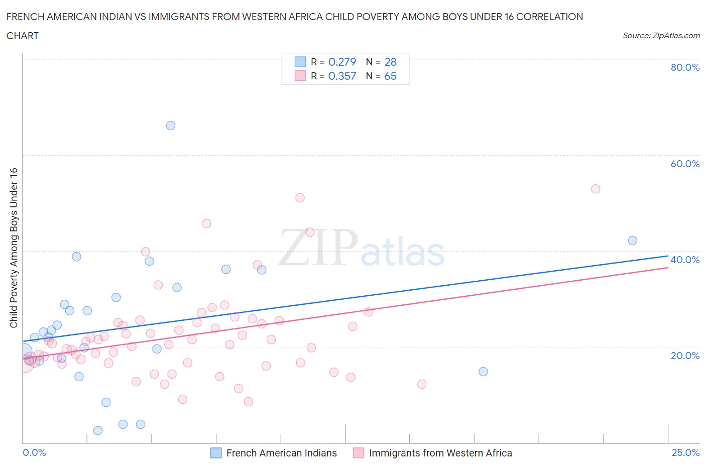 French American Indian vs Immigrants from Western Africa Child Poverty Among Boys Under 16