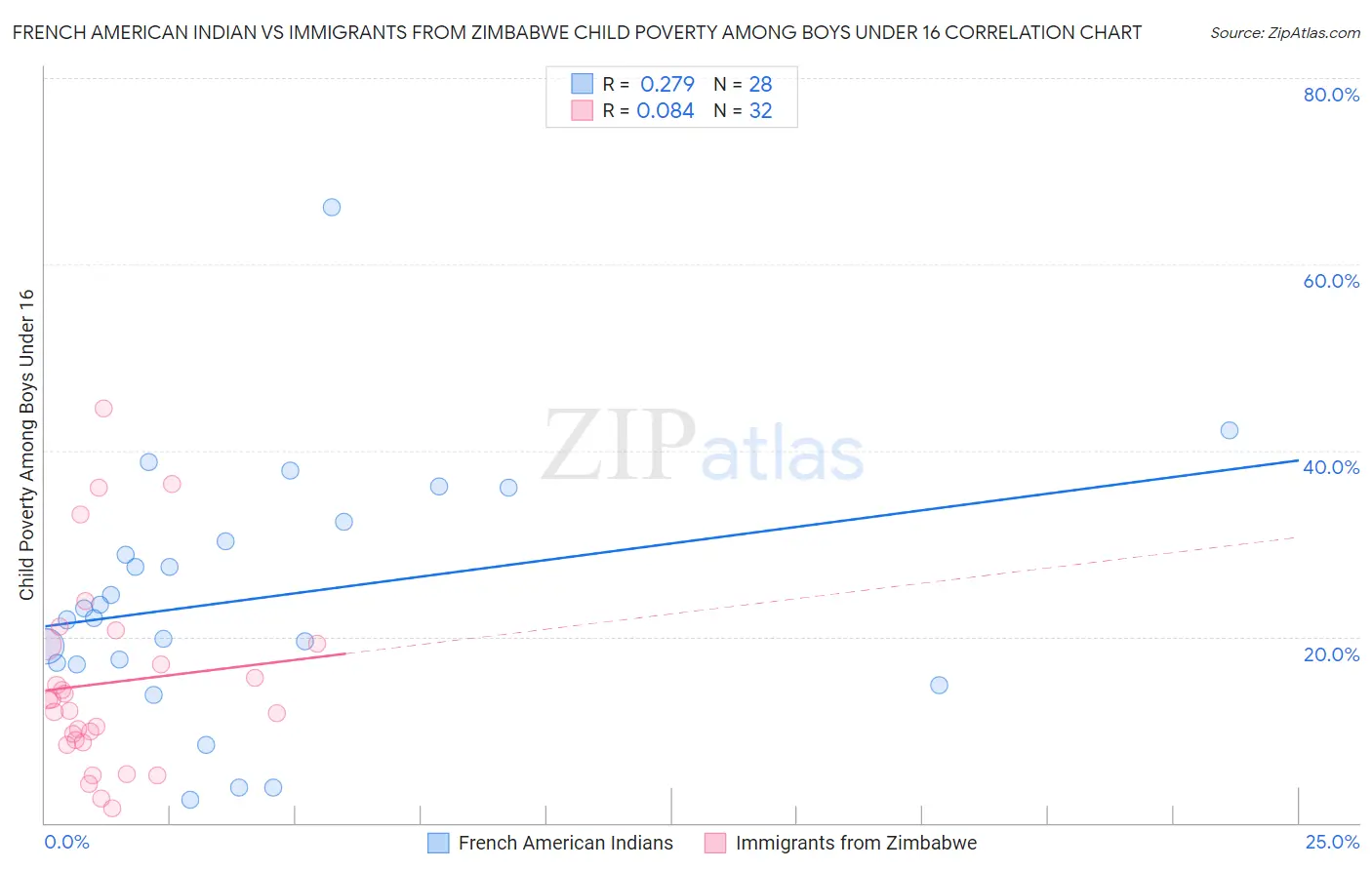 French American Indian vs Immigrants from Zimbabwe Child Poverty Among Boys Under 16