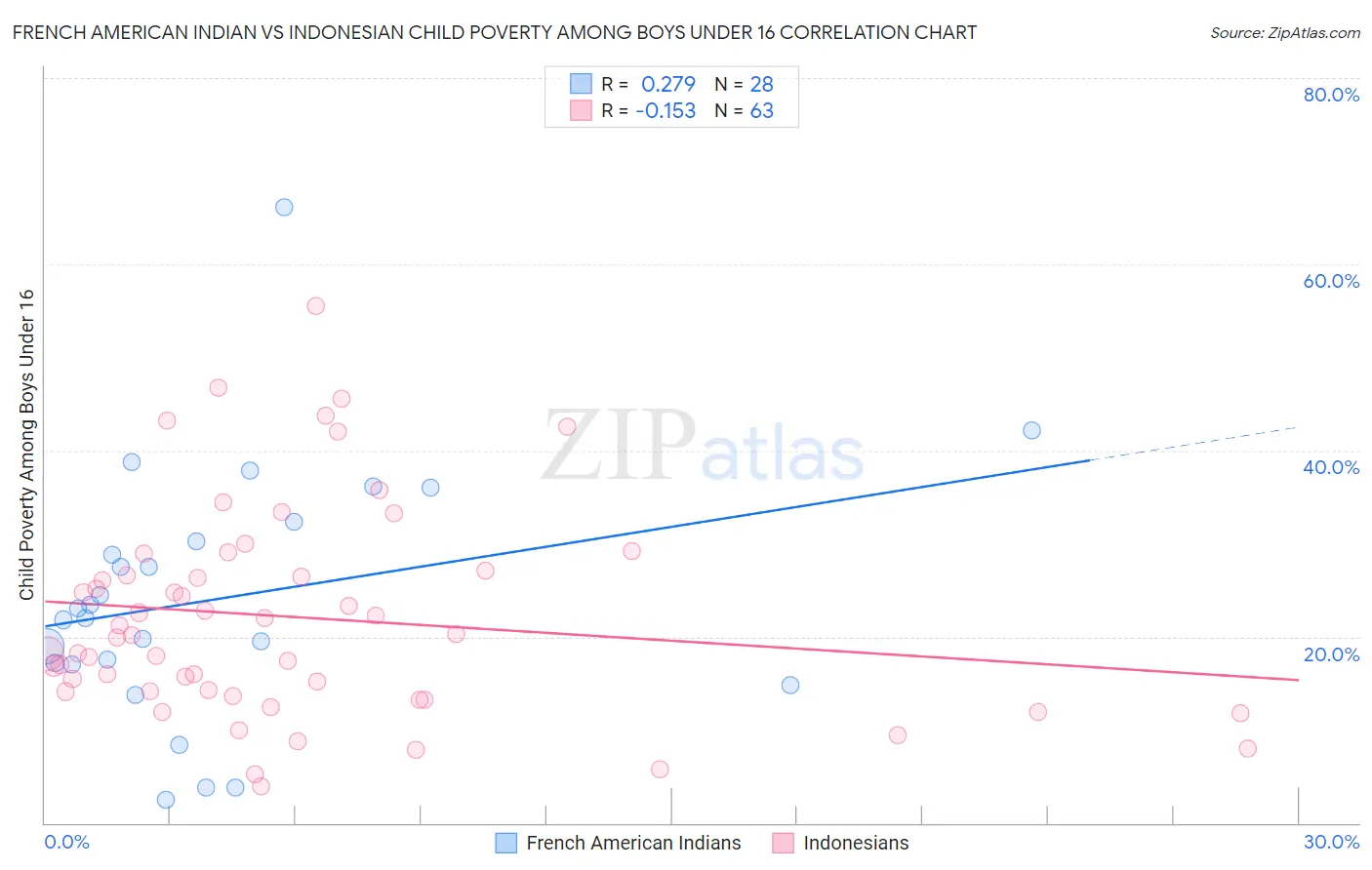 French American Indian vs Indonesian Child Poverty Among Boys Under 16