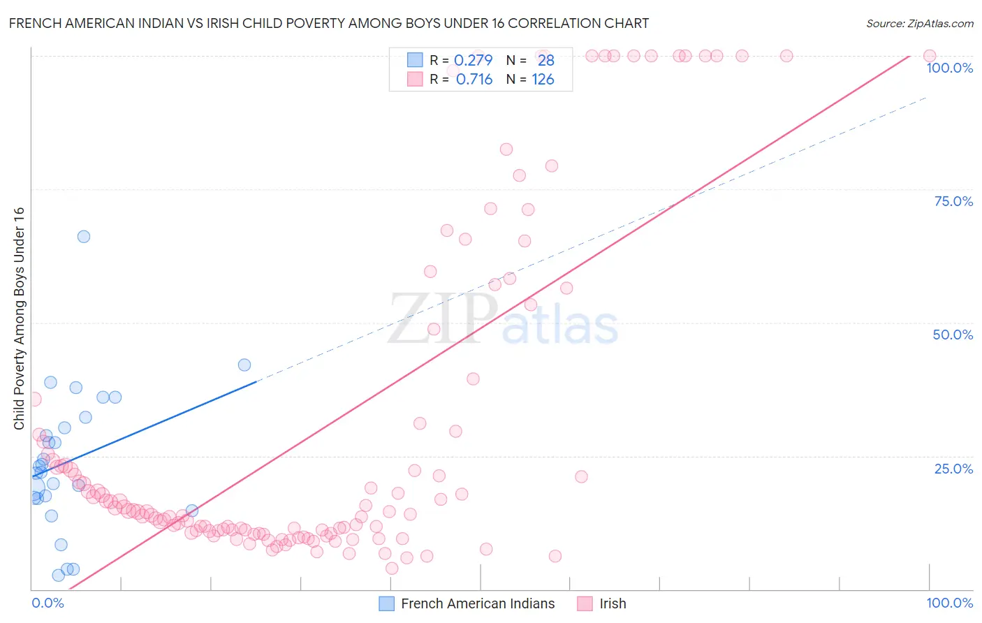 French American Indian vs Irish Child Poverty Among Boys Under 16