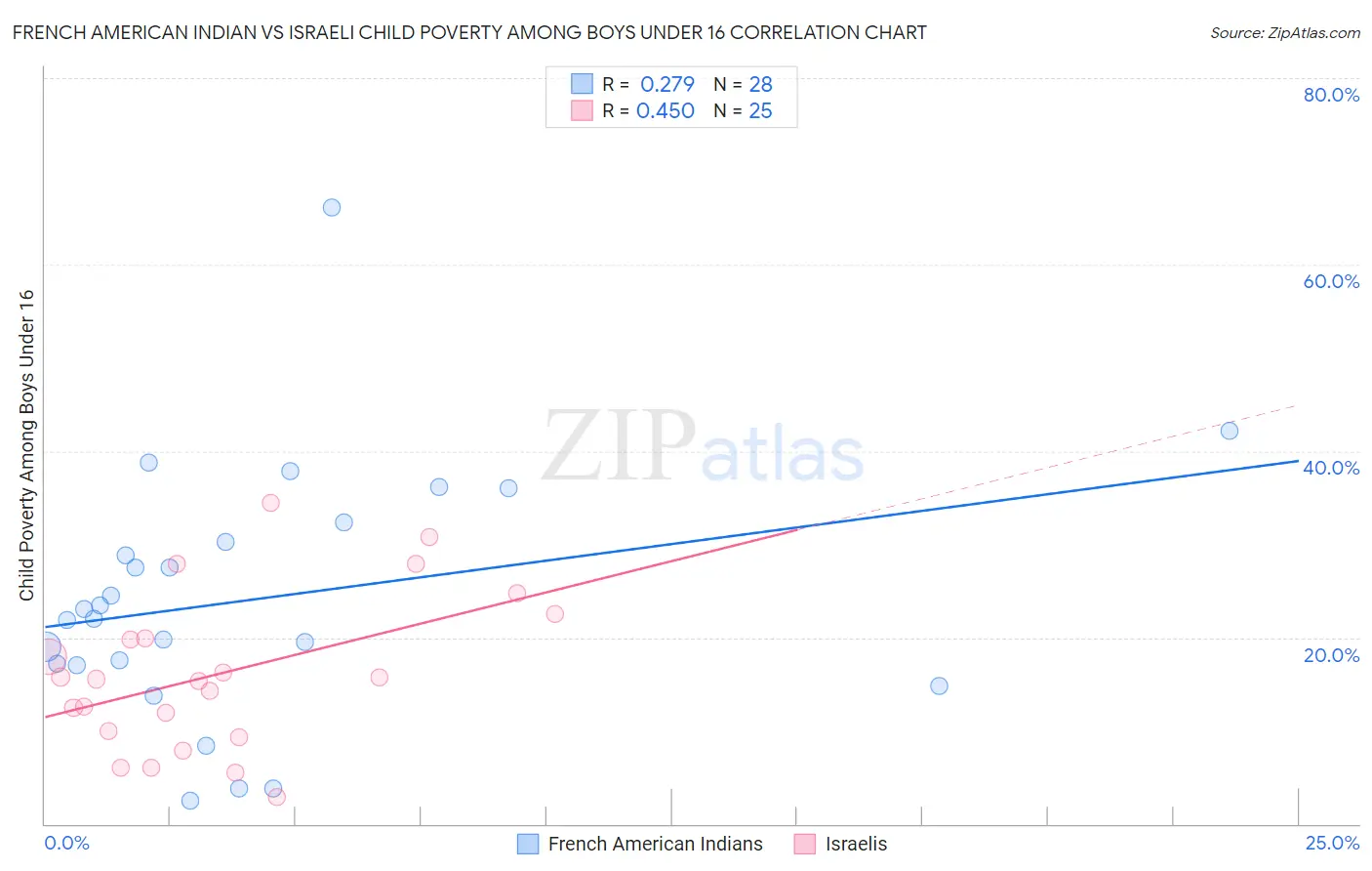 French American Indian vs Israeli Child Poverty Among Boys Under 16
