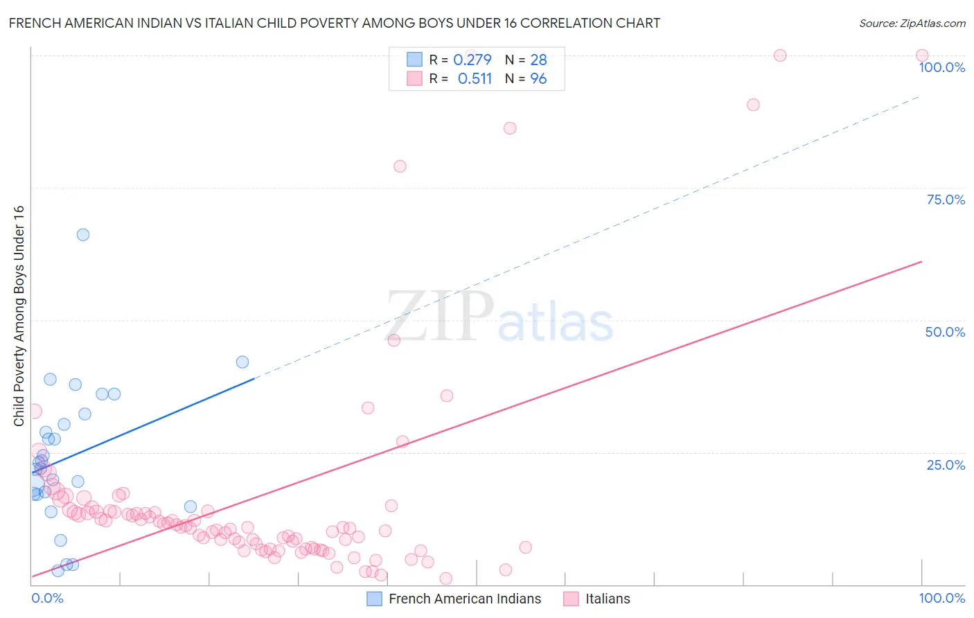 French American Indian vs Italian Child Poverty Among Boys Under 16