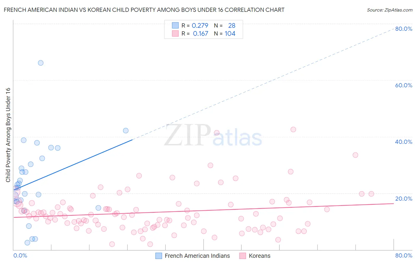 French American Indian vs Korean Child Poverty Among Boys Under 16