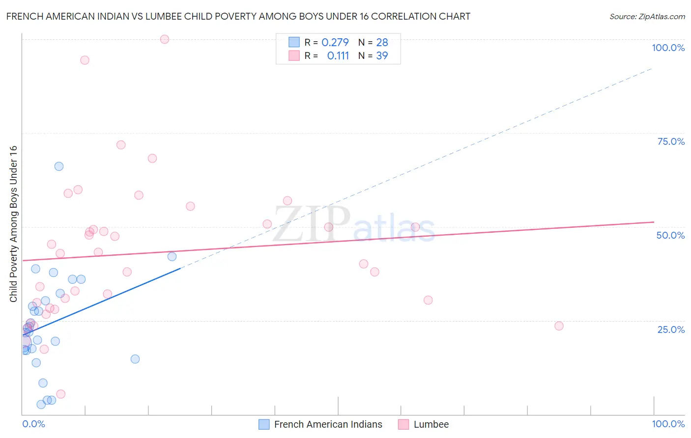 French American Indian vs Lumbee Child Poverty Among Boys Under 16