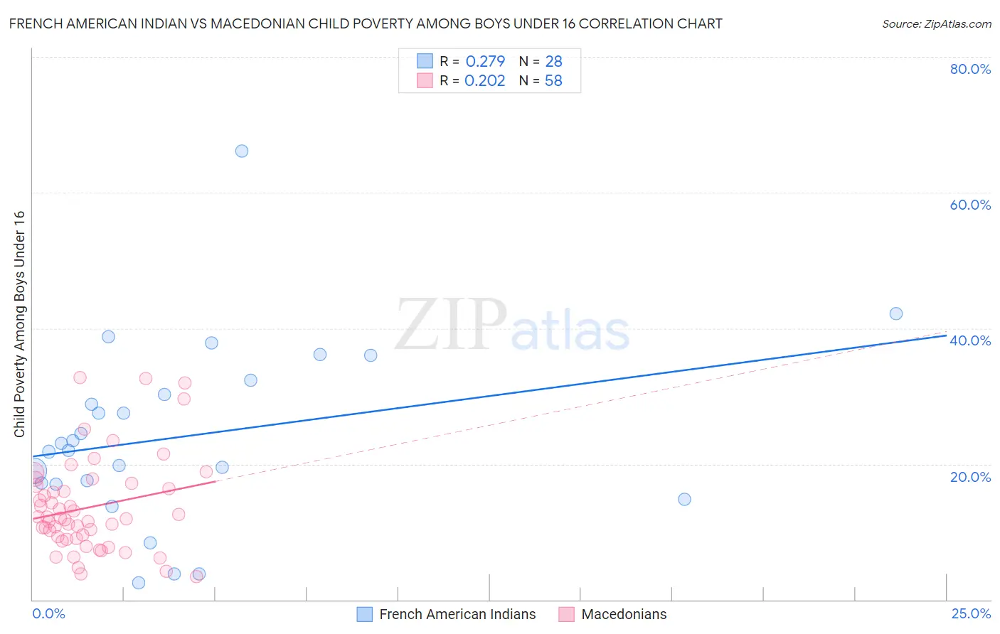 French American Indian vs Macedonian Child Poverty Among Boys Under 16