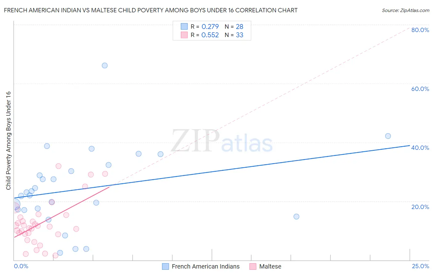 French American Indian vs Maltese Child Poverty Among Boys Under 16