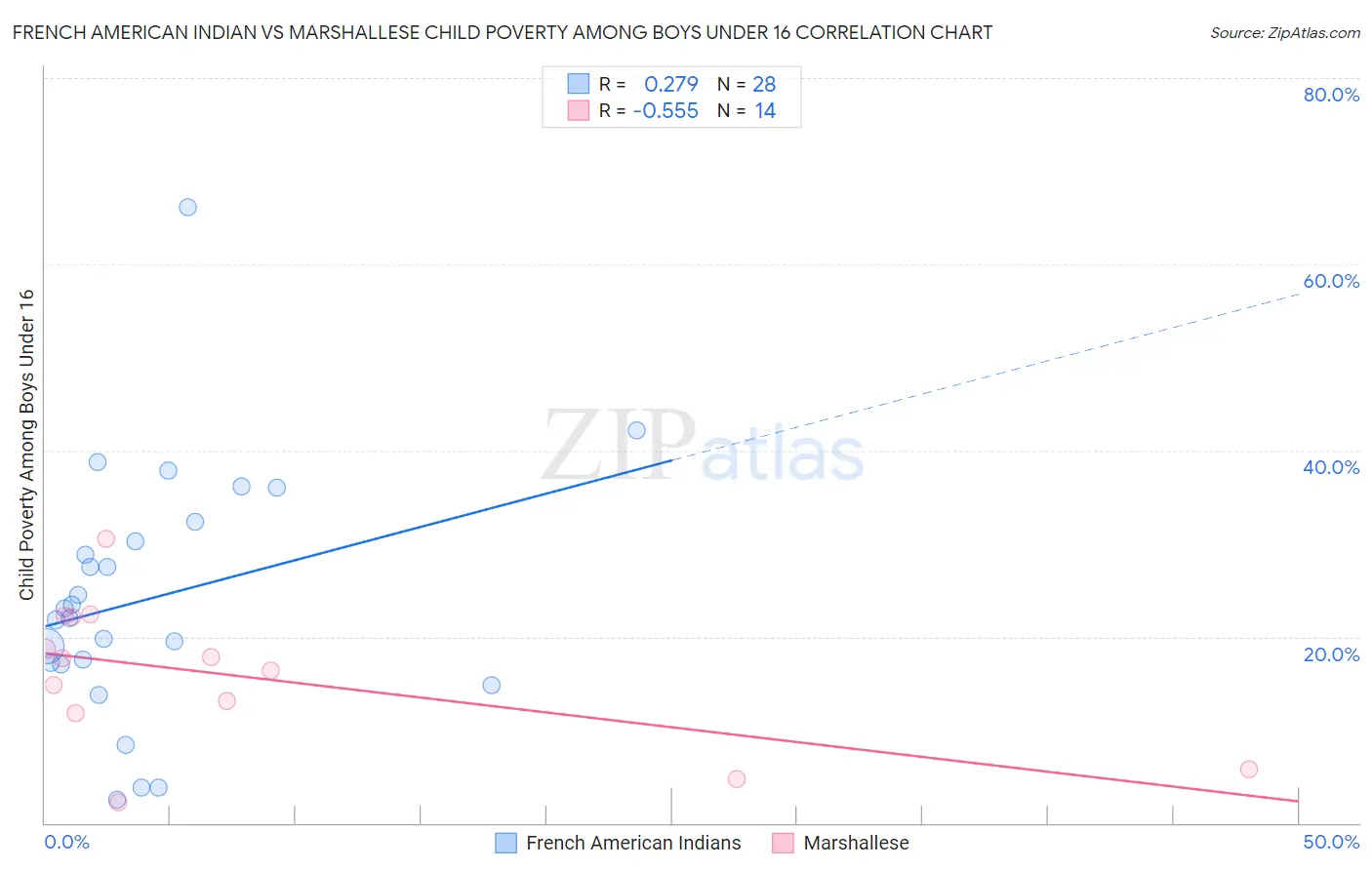 French American Indian vs Marshallese Child Poverty Among Boys Under 16