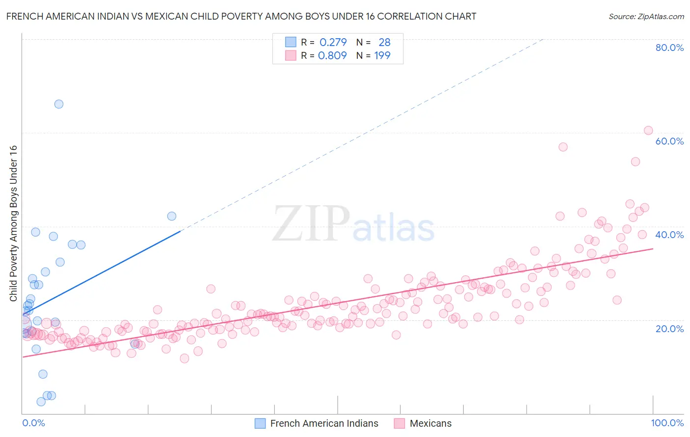 French American Indian vs Mexican Child Poverty Among Boys Under 16