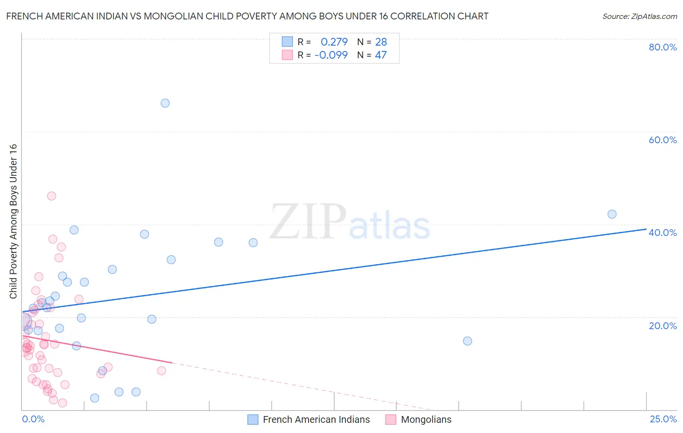 French American Indian vs Mongolian Child Poverty Among Boys Under 16