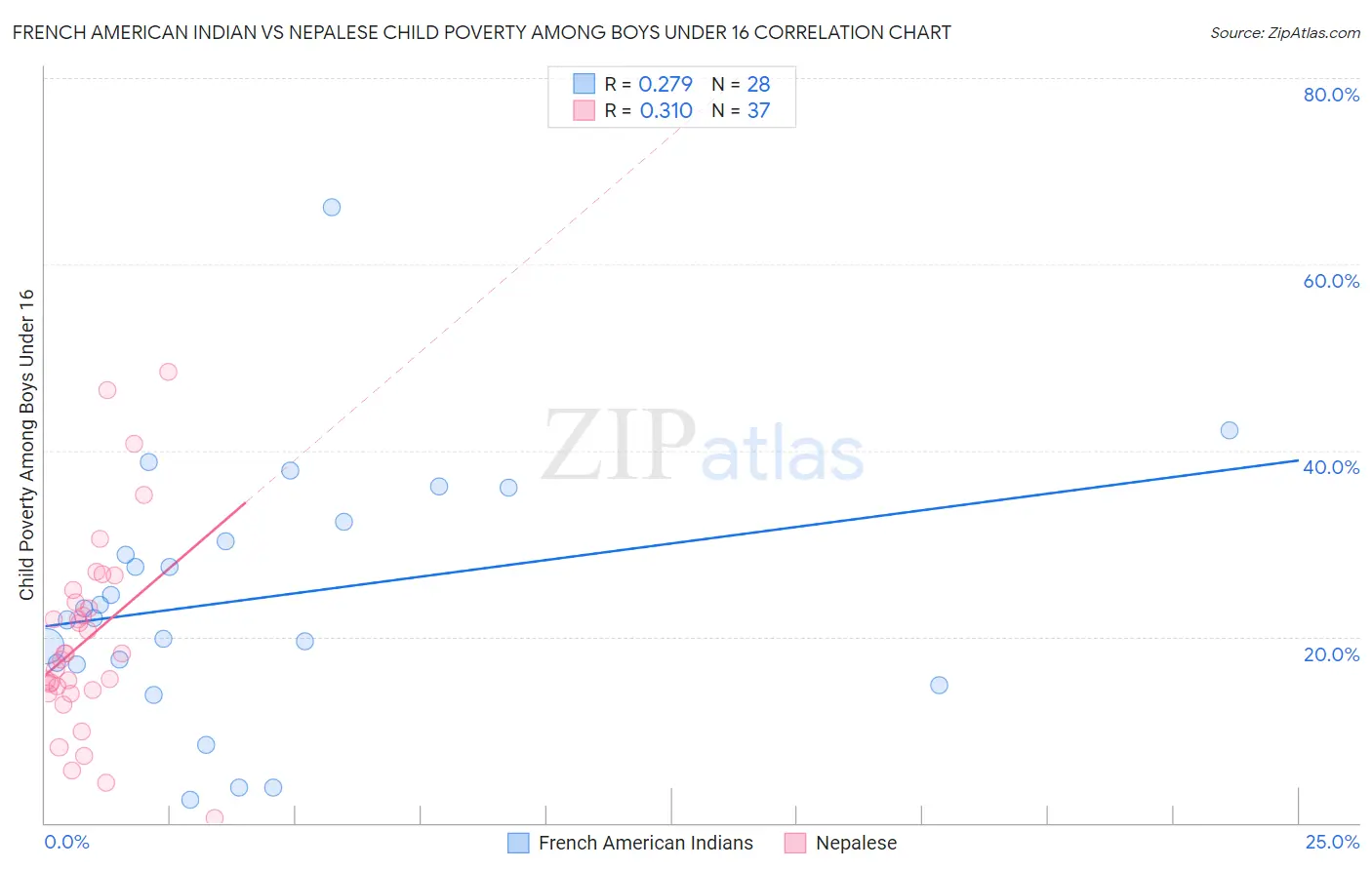 French American Indian vs Nepalese Child Poverty Among Boys Under 16