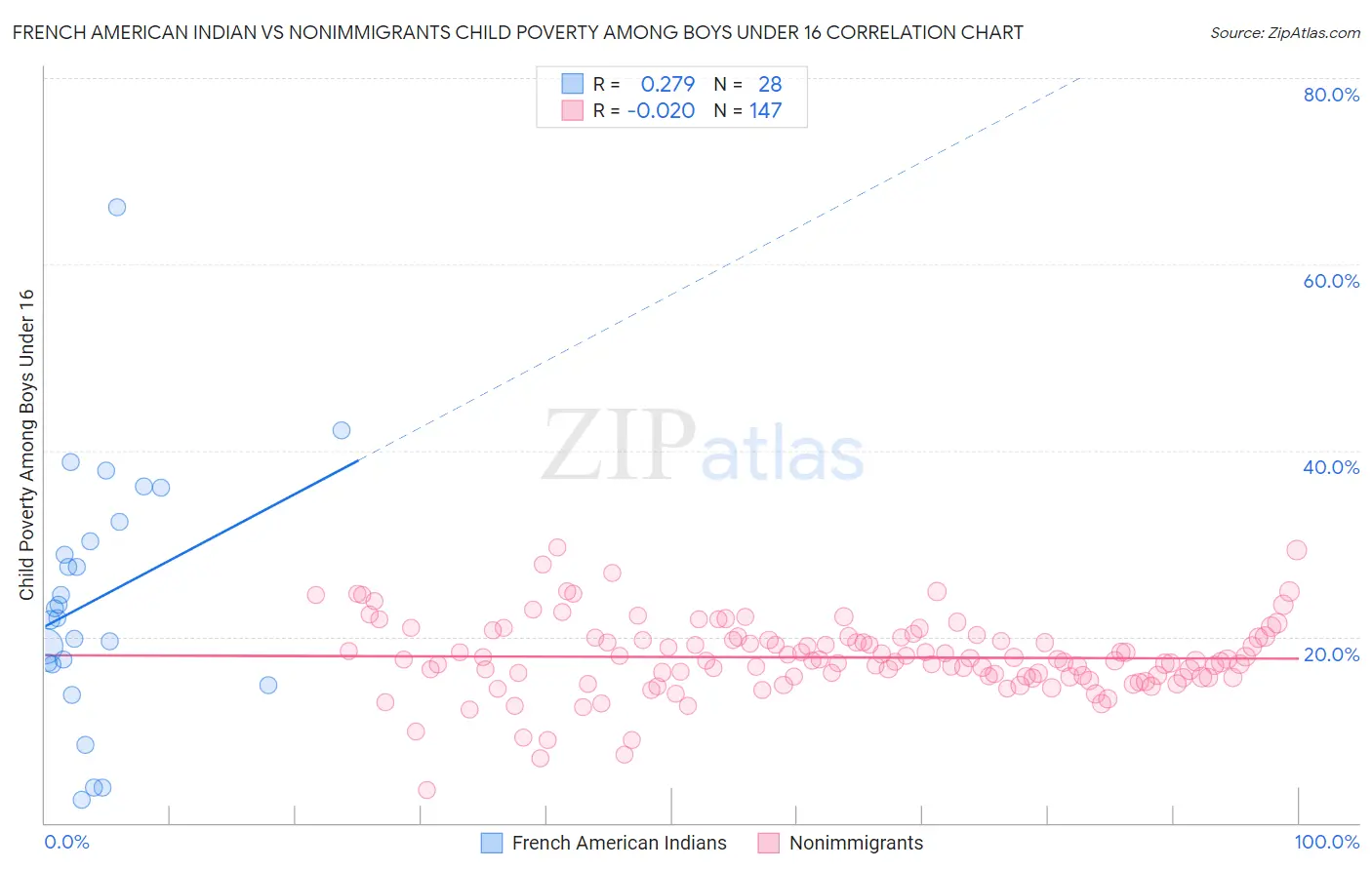 French American Indian vs Nonimmigrants Child Poverty Among Boys Under 16