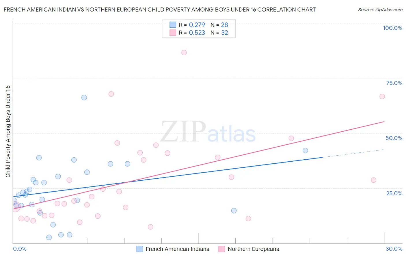 French American Indian vs Northern European Child Poverty Among Boys Under 16
