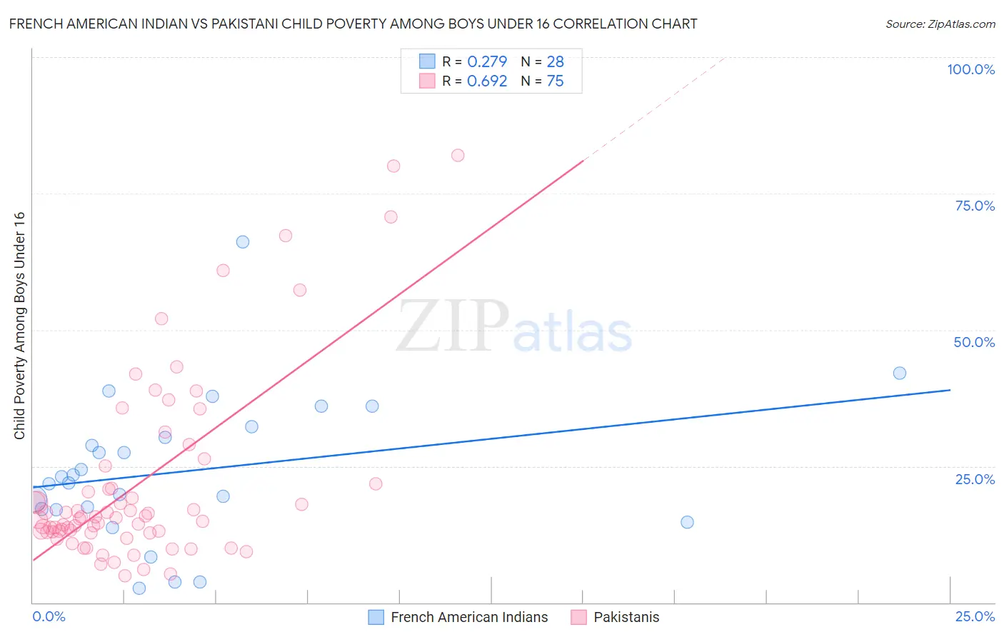 French American Indian vs Pakistani Child Poverty Among Boys Under 16