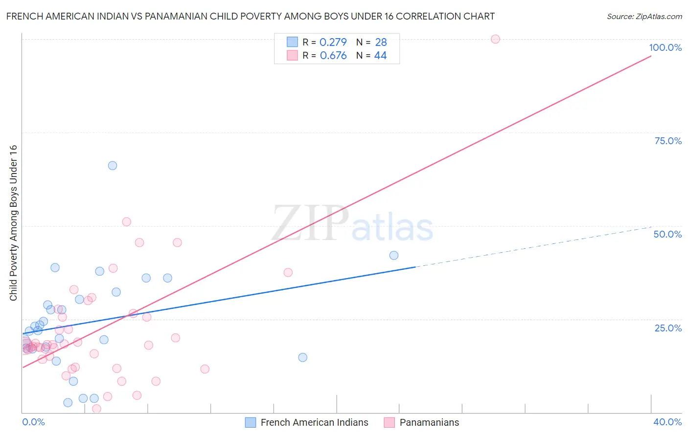 French American Indian vs Panamanian Child Poverty Among Boys Under 16