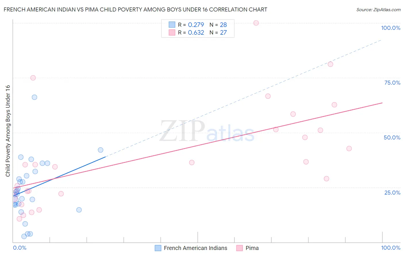 French American Indian vs Pima Child Poverty Among Boys Under 16