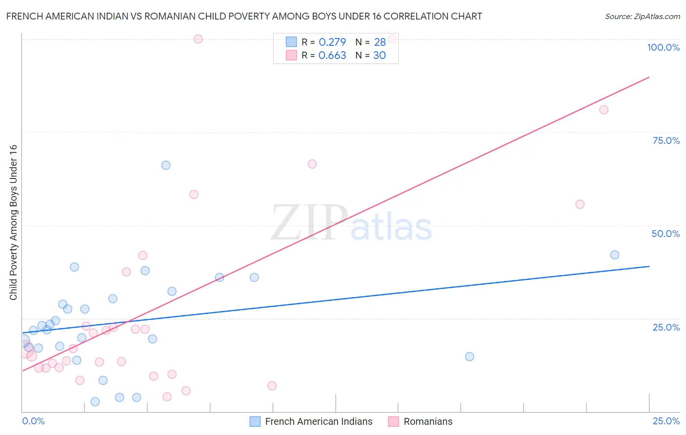 French American Indian vs Romanian Child Poverty Among Boys Under 16