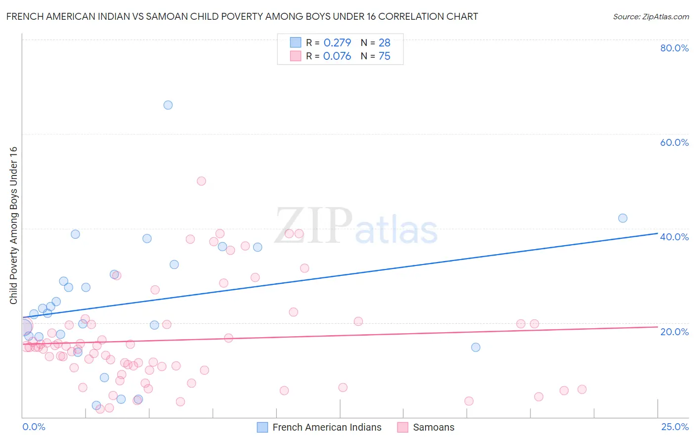 French American Indian vs Samoan Child Poverty Among Boys Under 16