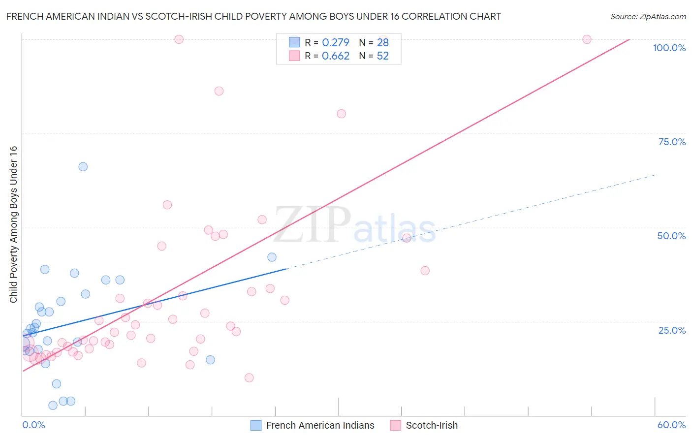 French American Indian vs Scotch-Irish Child Poverty Among Boys Under 16