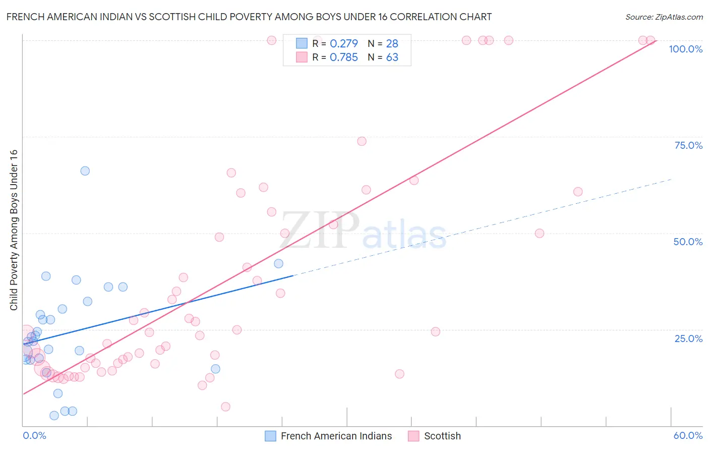 French American Indian vs Scottish Child Poverty Among Boys Under 16