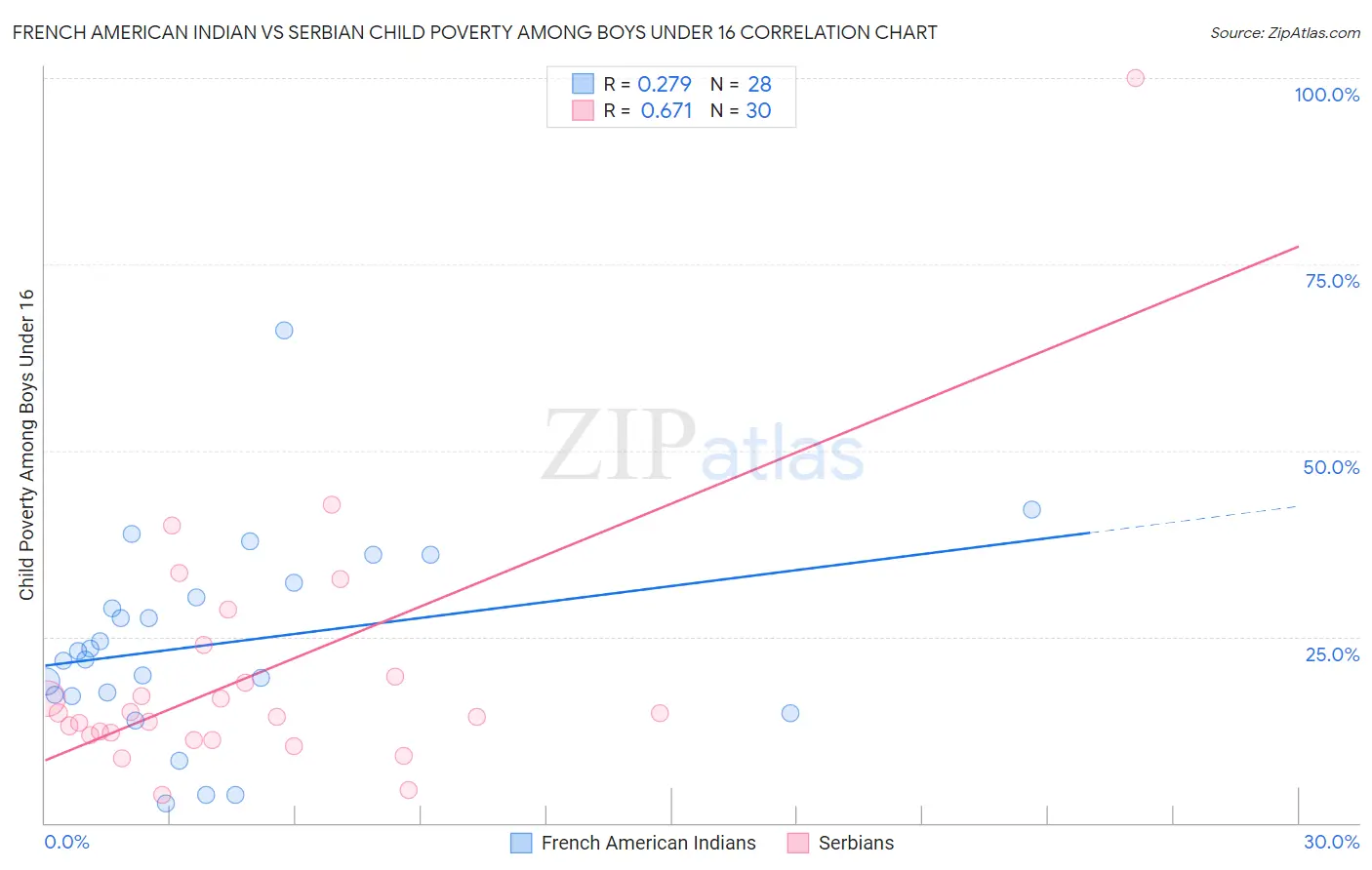 French American Indian vs Serbian Child Poverty Among Boys Under 16