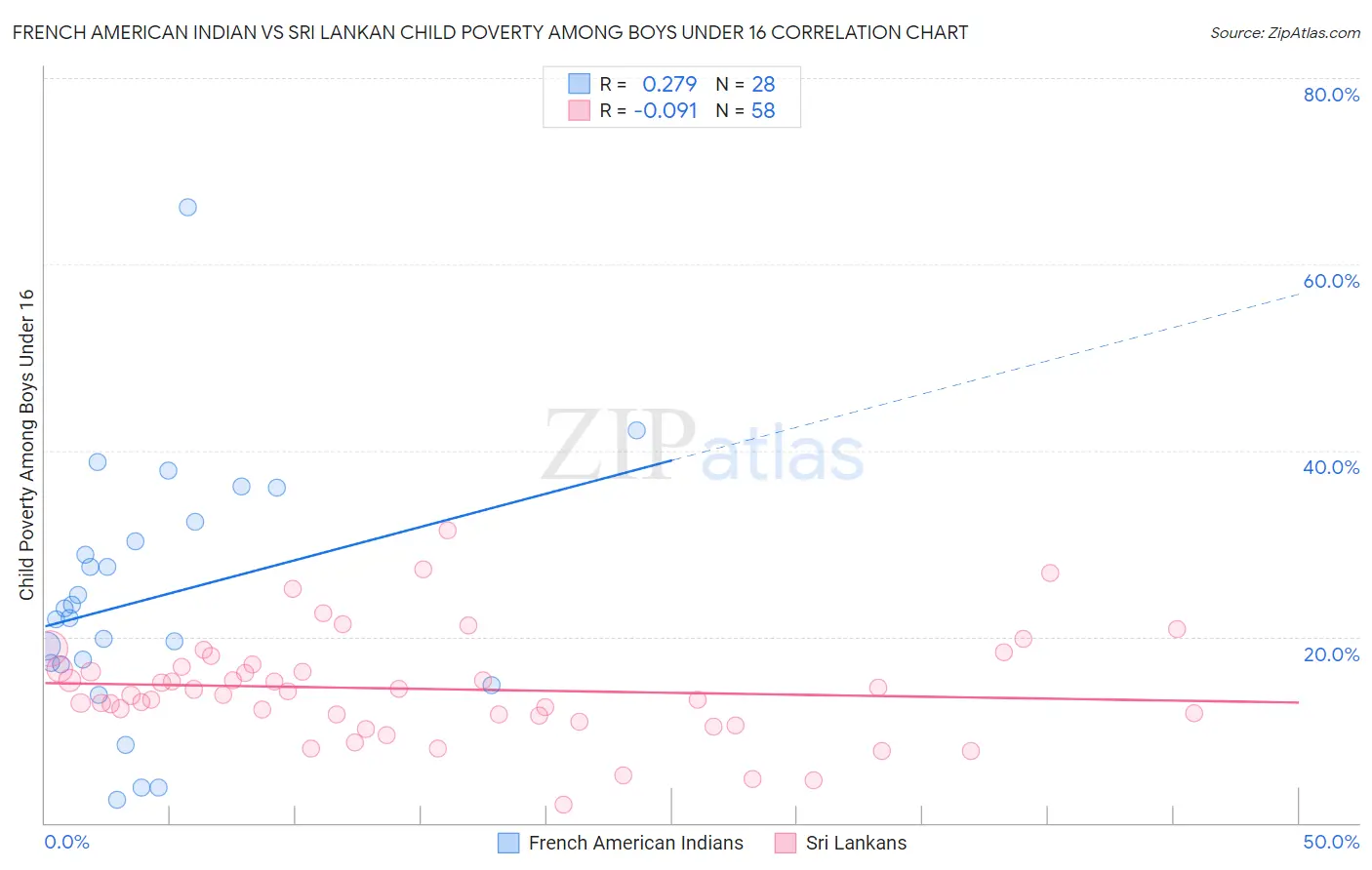 French American Indian vs Sri Lankan Child Poverty Among Boys Under 16