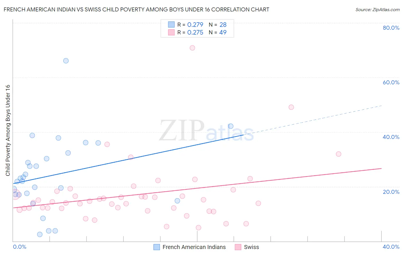 French American Indian vs Swiss Child Poverty Among Boys Under 16