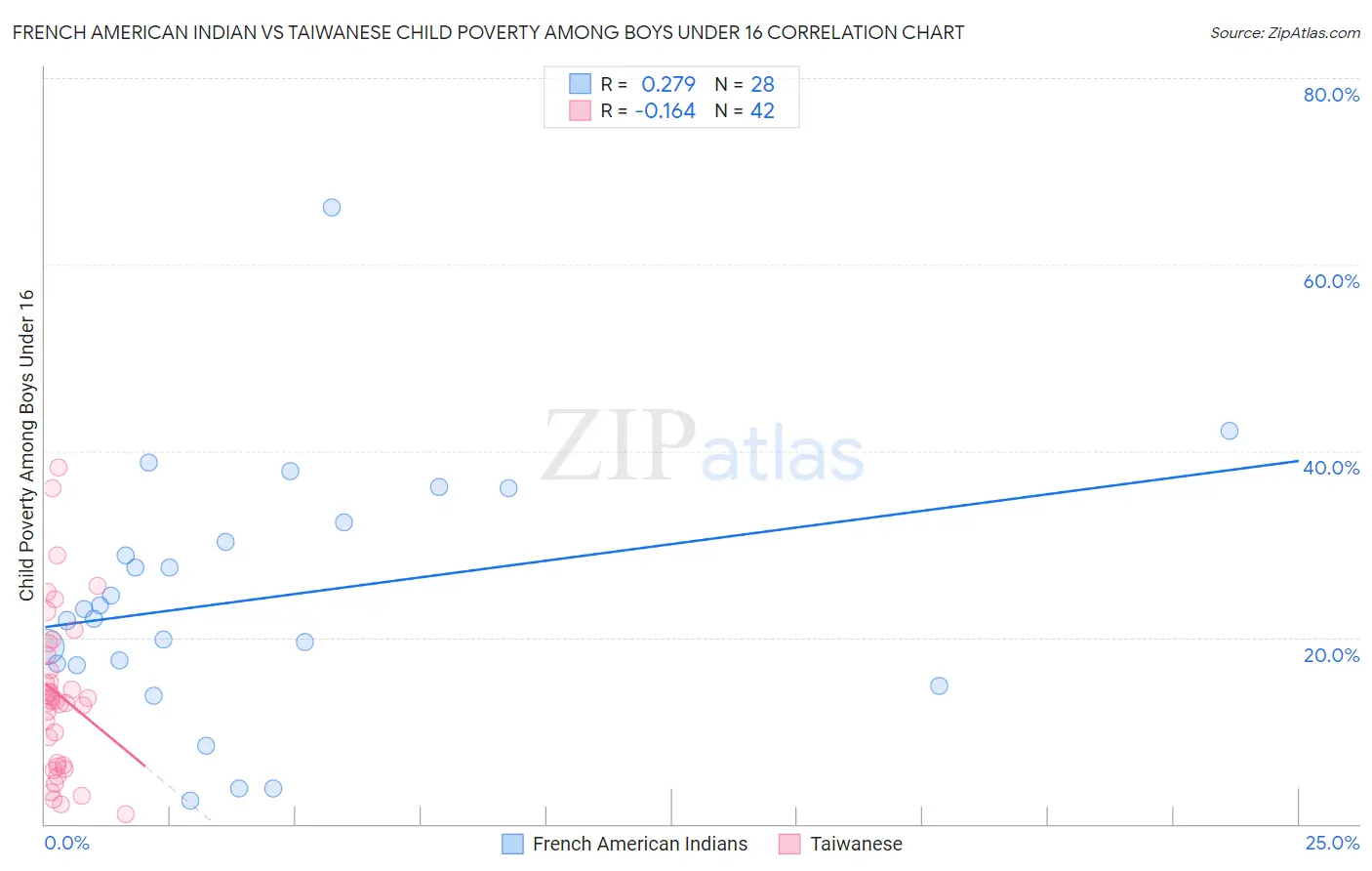 French American Indian vs Taiwanese Child Poverty Among Boys Under 16