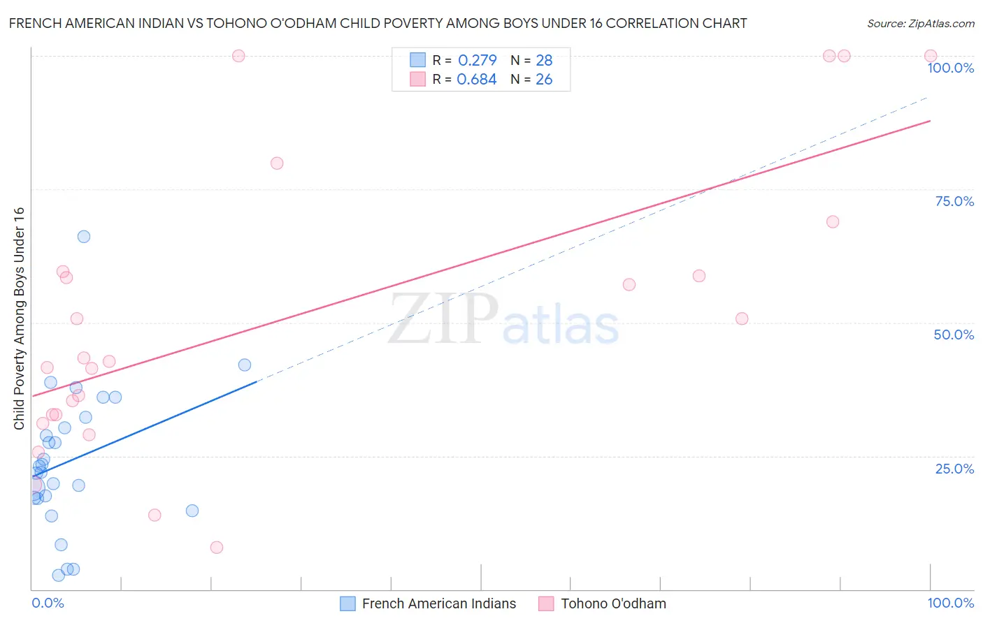 French American Indian vs Tohono O'odham Child Poverty Among Boys Under 16