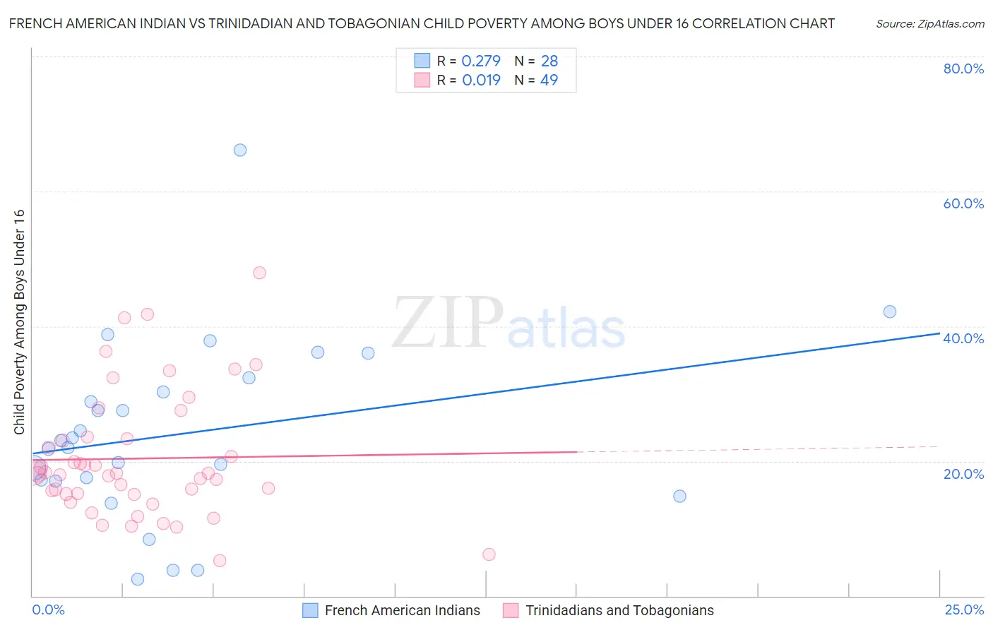 French American Indian vs Trinidadian and Tobagonian Child Poverty Among Boys Under 16