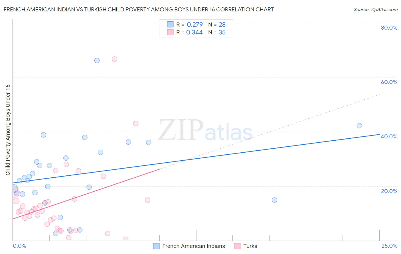 French American Indian vs Turkish Child Poverty Among Boys Under 16