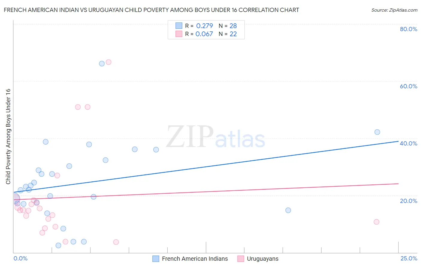 French American Indian vs Uruguayan Child Poverty Among Boys Under 16
