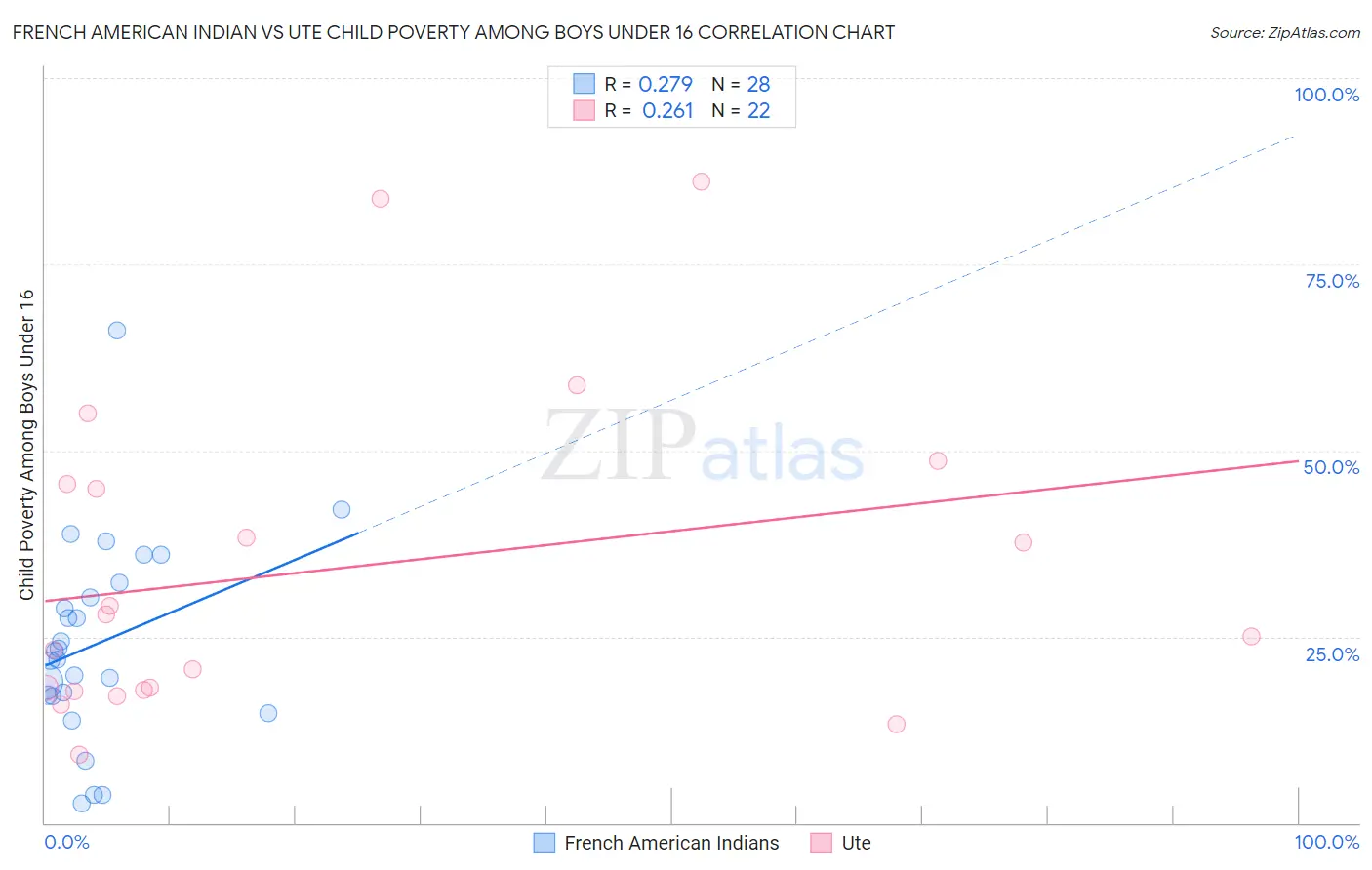 French American Indian vs Ute Child Poverty Among Boys Under 16