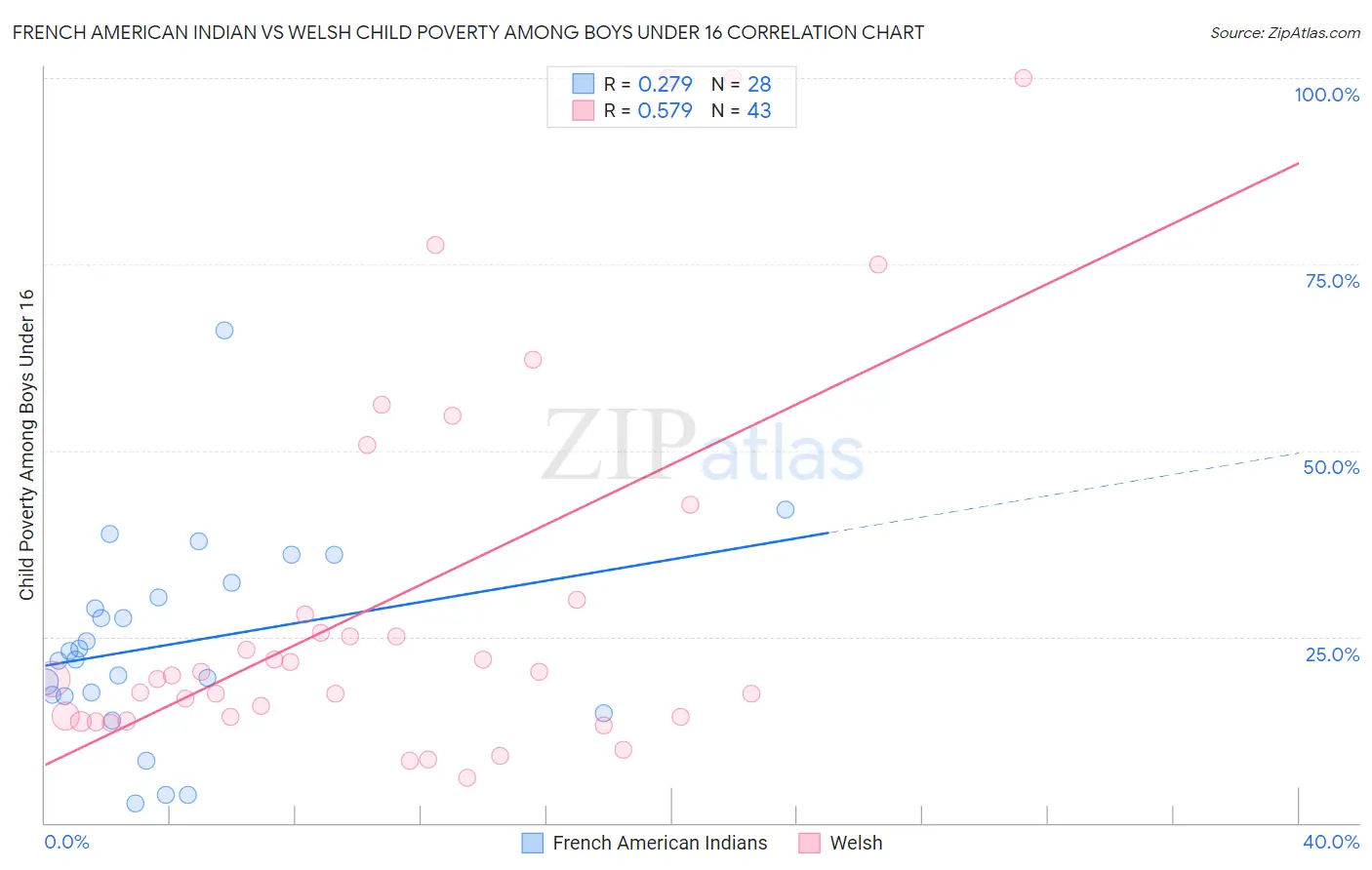 French American Indian vs Welsh Child Poverty Among Boys Under 16