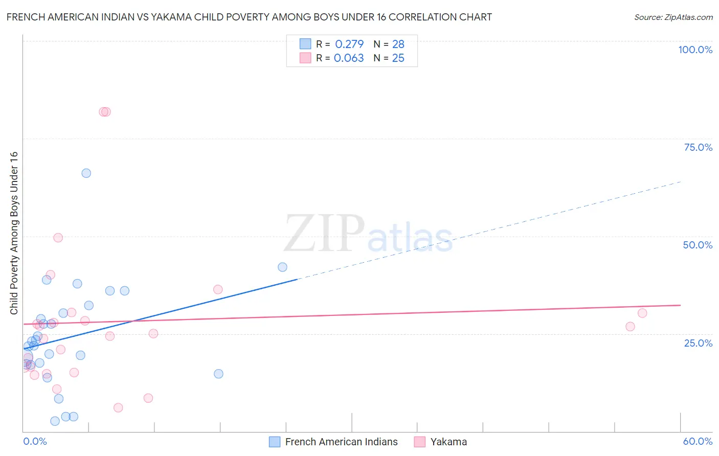 French American Indian vs Yakama Child Poverty Among Boys Under 16