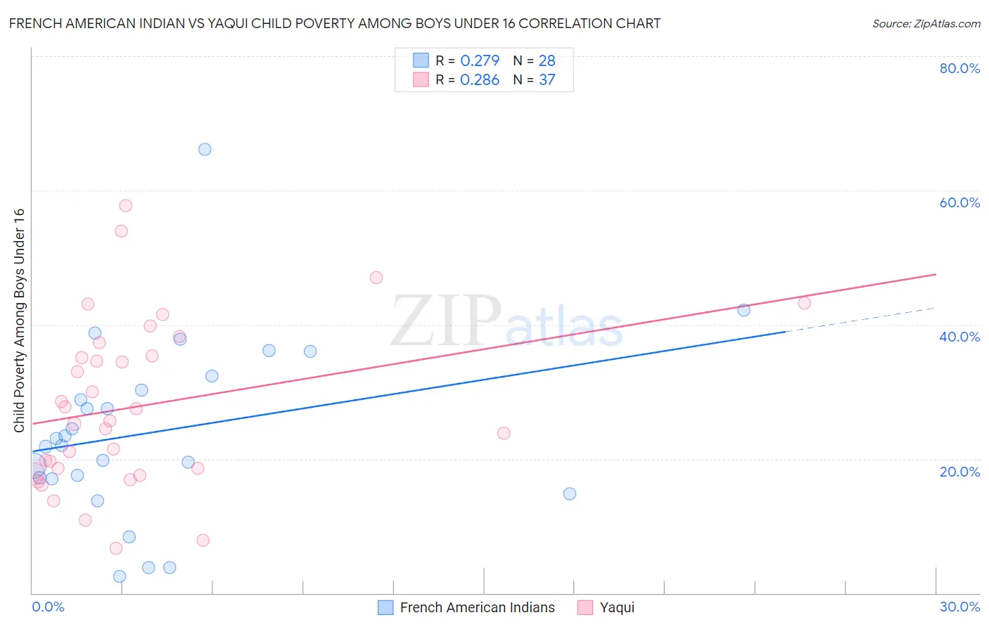 French American Indian vs Yaqui Child Poverty Among Boys Under 16