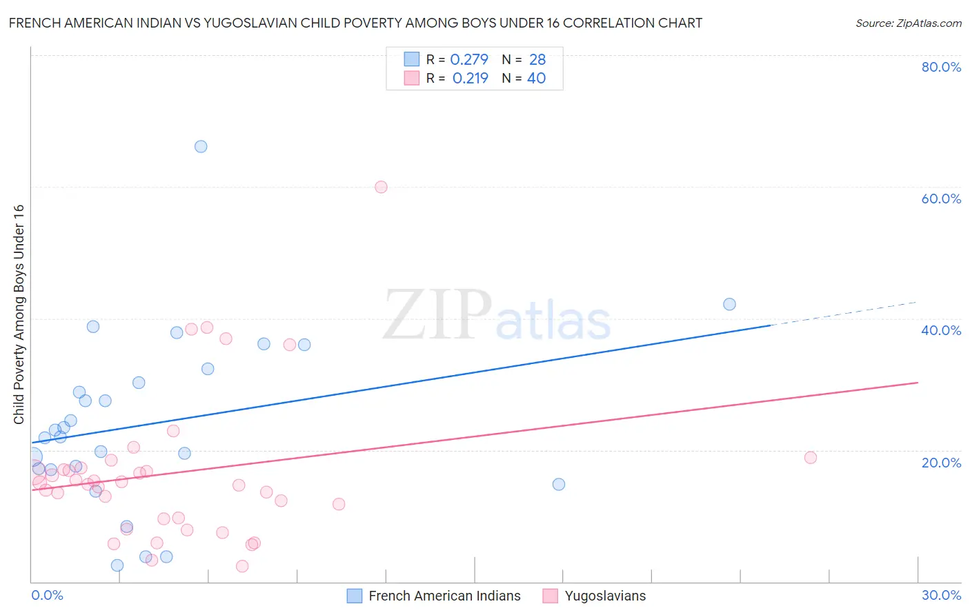 French American Indian vs Yugoslavian Child Poverty Among Boys Under 16